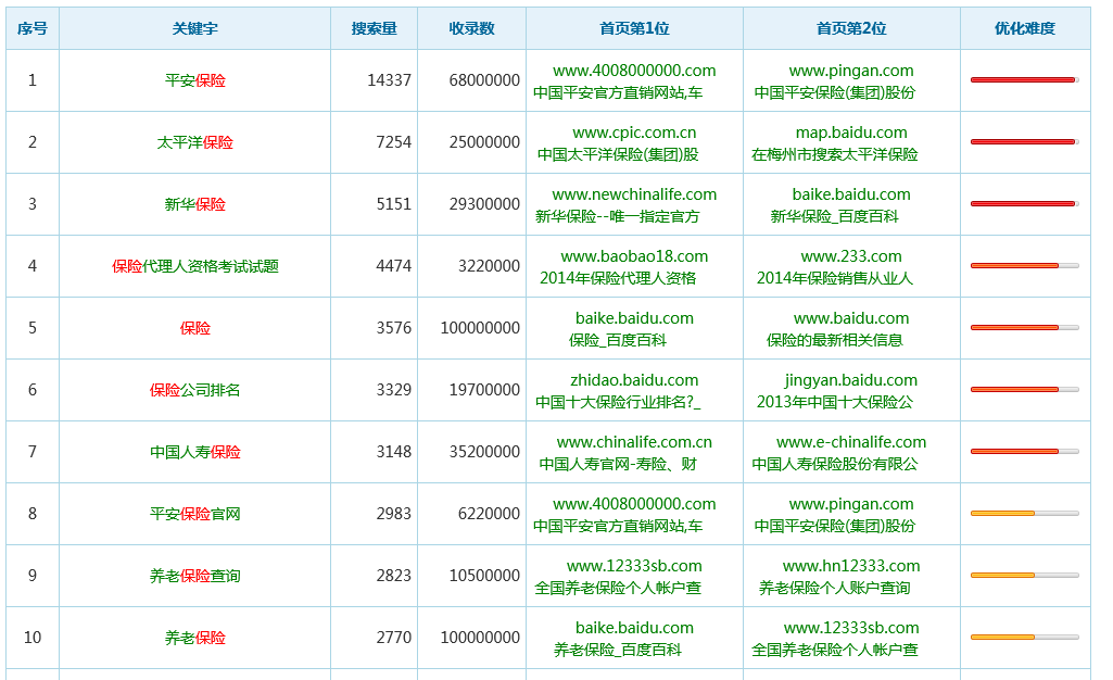 实例介绍保险行业如何进行网站优化和推广