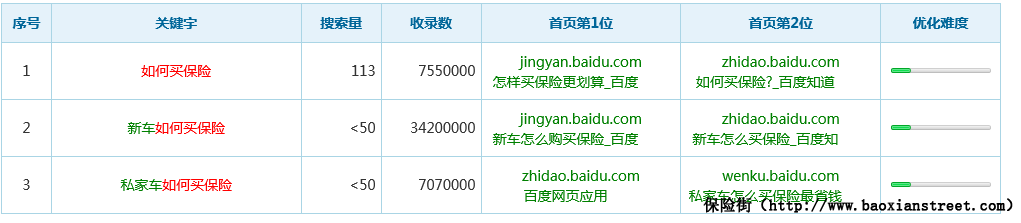 实例介绍保险行业如何进行网站优化和推广