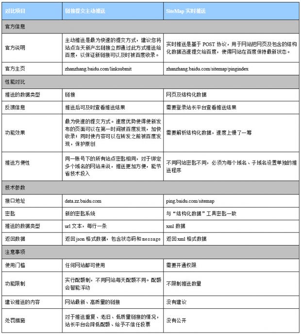 链接提交主动推送工具 VS sitemap实时推送：更快更人性