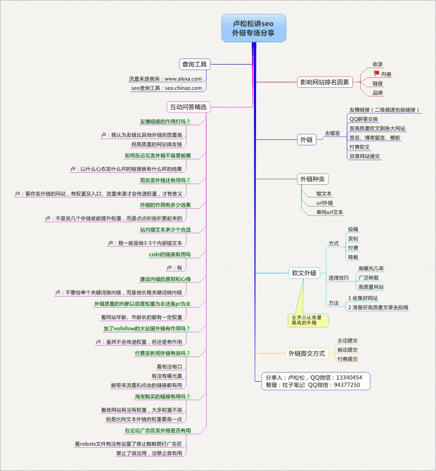 逆袭大讲堂 SEO外链深度解析 增加外链