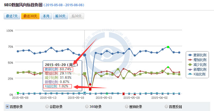 seo数据风向标2015年5月数据