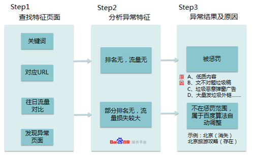 站点流量异常原因之特征页分析