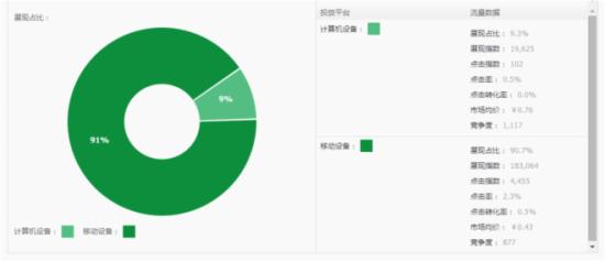 网店推广 淘宝直通车推广技巧 无线端流量 淘宝销量排序 无线端好词