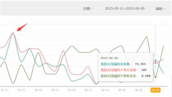 网店推广 淘宝直通车推广技巧 无线端流量 淘宝销量排序 无线端好词