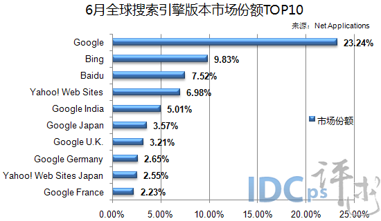 6月全球搜索引擎市场：百度被Bing取代 排名跌至第四