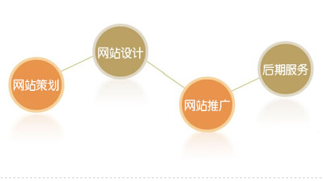 网站建设如何留住用户