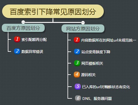 百度索引量和收录下降原因解决方案