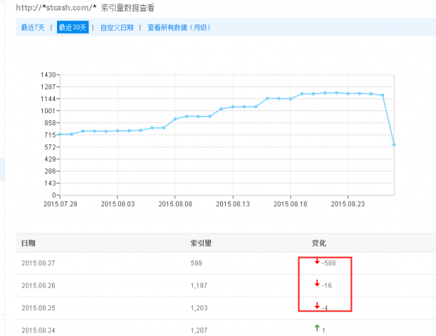 百度索引量和收录下降原因解决方案