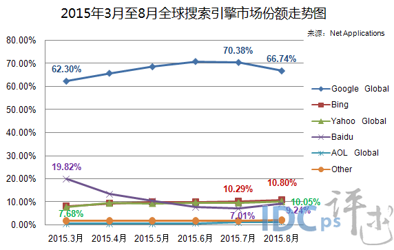 8月全球搜索引擎市场：百度位居第四 份额大涨