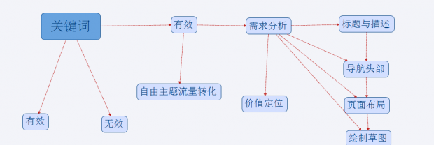 网站优化思维图上