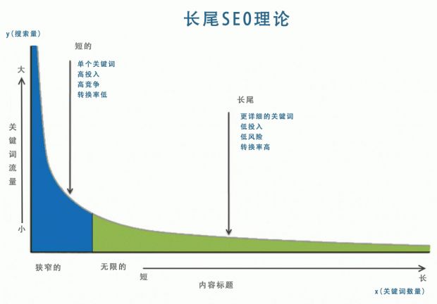长尾关键词、关键词、seo关键词分析