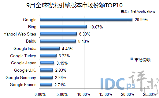 9月全球搜索引擎市场份额：7个版本Google上榜