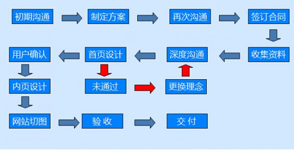 网站建站需要经历几个环节