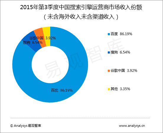 国内搜索引擎排名：百度/搜狗双杀谷歌