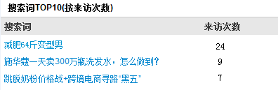 新站没流量？教你怎么利用热点新闻去引流