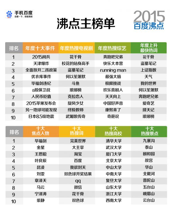 Google和百度都发布了2015年度热搜词，额，差别有点大！！