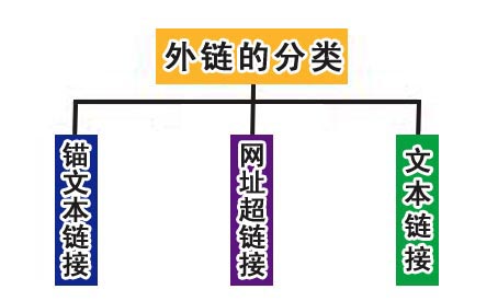seo外链如何发布