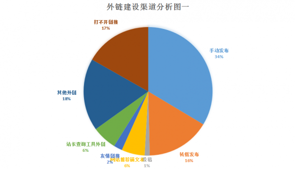 网站外链建设手法分析