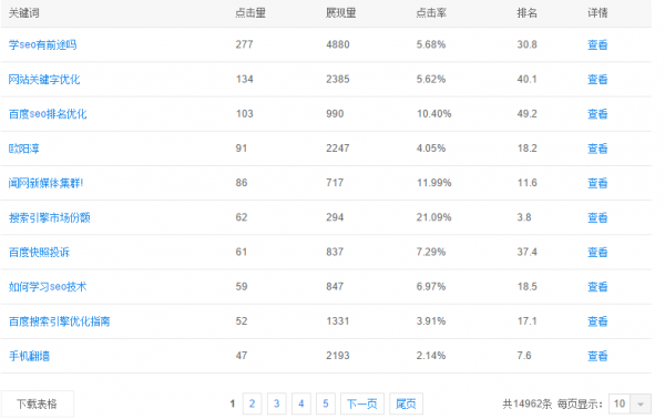 一年时间13000个关键词上排名是这样做的！