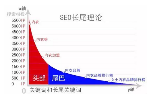 想要做好SEO你必须要了解的三大定律