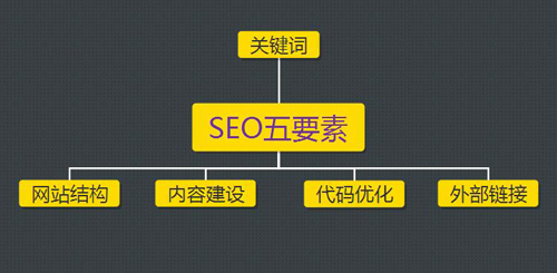 感想篇：SEO基础五要素回顾