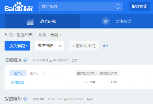 除了“微信指数”，还有哪些不为人知的大数据分析工具？