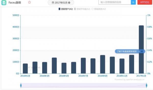 一月新增2000万月活 Faceu激萌的产品操盘逻辑与挑战