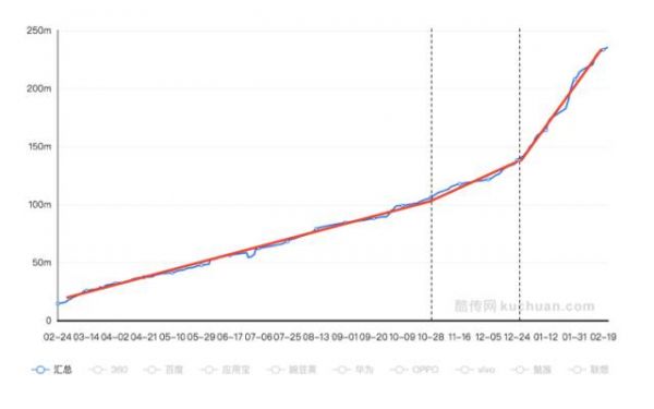 一月新增2000万月活 Faceu激萌的产品操盘逻辑与挑战