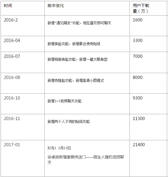 一月新增2000万月活 Faceu激萌的产品操盘逻辑与挑战