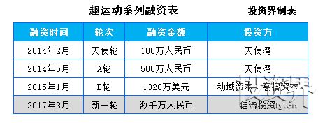 O2O哀鸿遍野，趣运动为何能拿到数千万元融资？