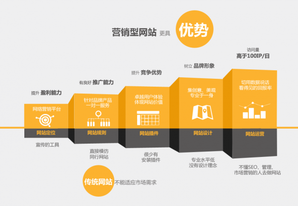 营销型网站具备的优势