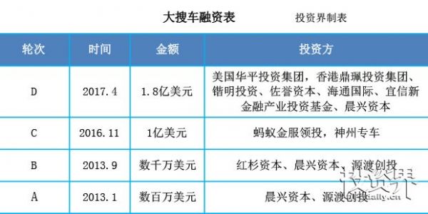 大搜车D轮融资1.8亿美元，汽车金融你跟上了吗，末班车别搭晚了