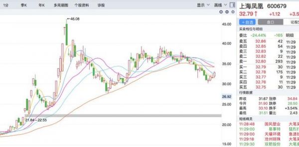 上海凤凰半年来股价走势图