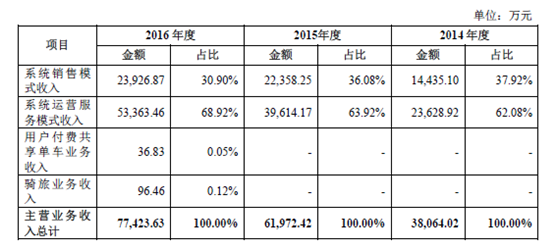 加入共享单车大战不满一年 常州永安为何急于上市？