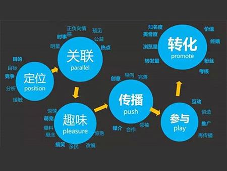 地方营销公司：企业SEO订单获取的5大法宝！