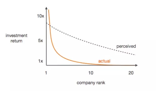 为什么VC老说，“你的创业想法不够大”？