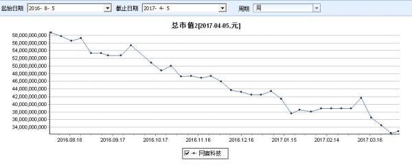 网宿，这家和BAT同时创业的CDN之王的对与错 