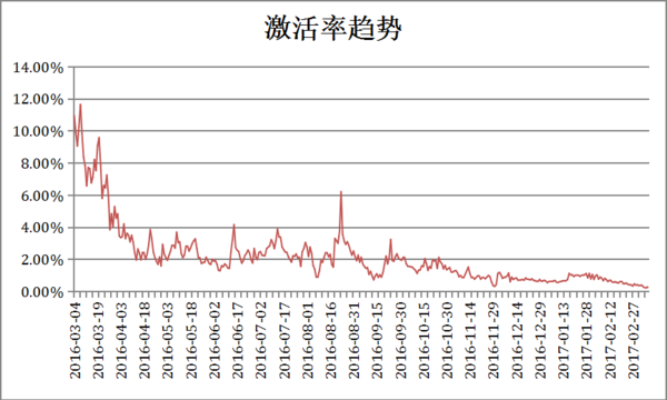 “数”说买量系列一 数据看“买量”行业发展趋势