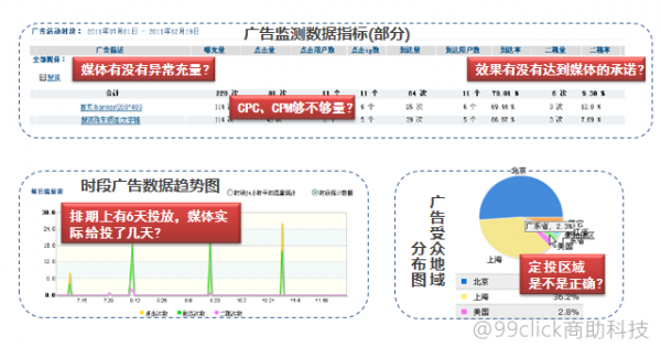 干货：数据分析之如何优化广告投放