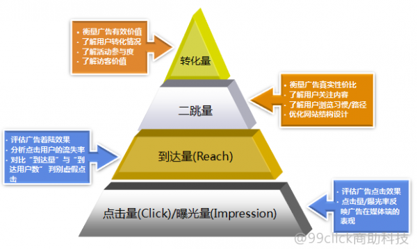 干货：数据分析之如何优化广告投放