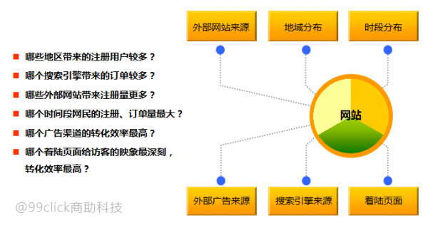 干货：数据分析之如何优化广告投放