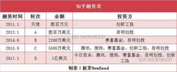 独角兽的诞生：4个月，5只独角兽，估值超700亿