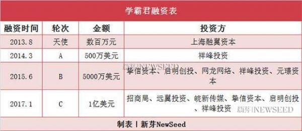 独角兽的诞生：4个月，5只独角兽，估值超700亿