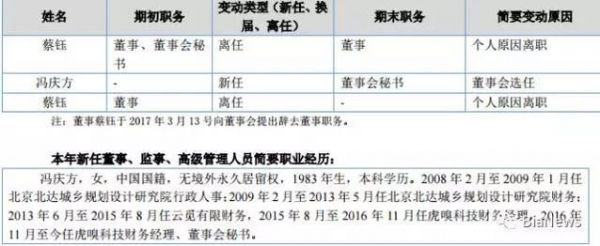 虎嗅2016年净亏损334万元 发布期权激励计划