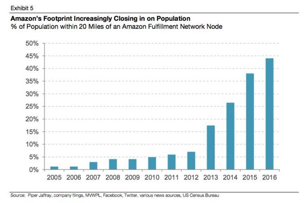 京东阿里亚马逊 全球最大的几家电商为什么都去线下买超市了？