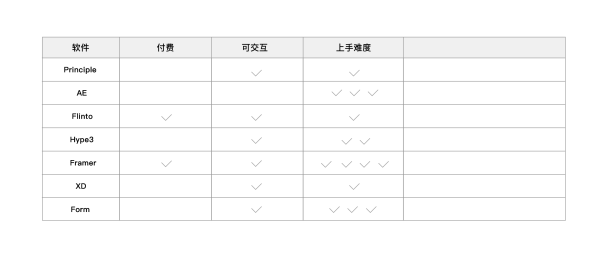 只要关注这6个点 交互设计师也能做好竞品分析