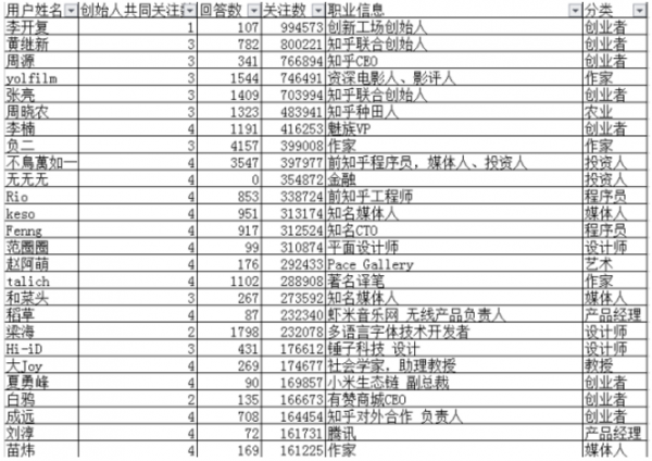 知乎简史:我分析了创始人的2699个回答和200位种子用户
