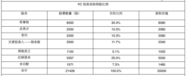 如果同福客栈IPO 佟湘玉、吕秀才、白展堂、钱掌柜谁收益最大？