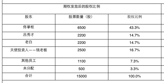 如果同福客栈IPO 佟湘玉、吕秀才、白展堂、钱掌柜谁收益最大？