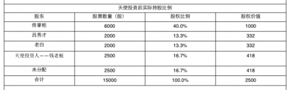 如果同福客栈IPO 佟湘玉、吕秀才、白展堂、钱掌柜谁收益最大？